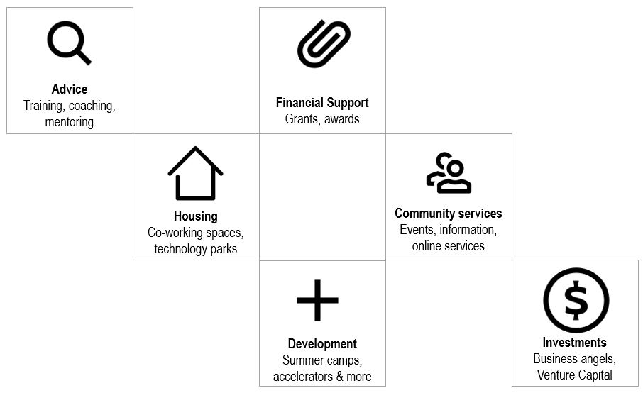 Les 6 piliers d'un écosystème entrepreneurial : conseils, financement, hébergement, services à la communauté, accélération, incubation, investissements