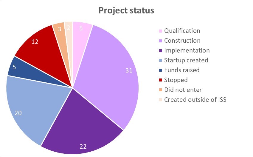 The status of the selected projects