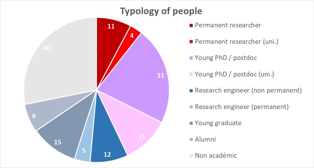 The typology of people supported: researchers, phds, engineers, young graduates and non-academic