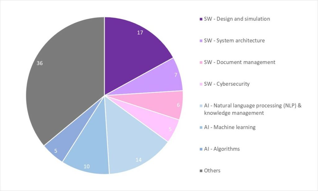 The technology sectors of Inria projects among software and artificial intelligence