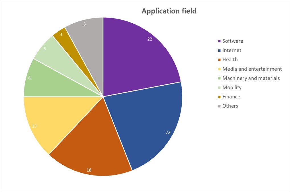 The applicatios domains of the Inria deeptech projects