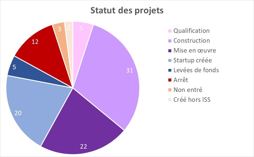 Le statut des projets sélectionnés