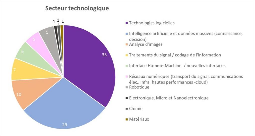 Les secteurs technologiques des projets deeptech Inria