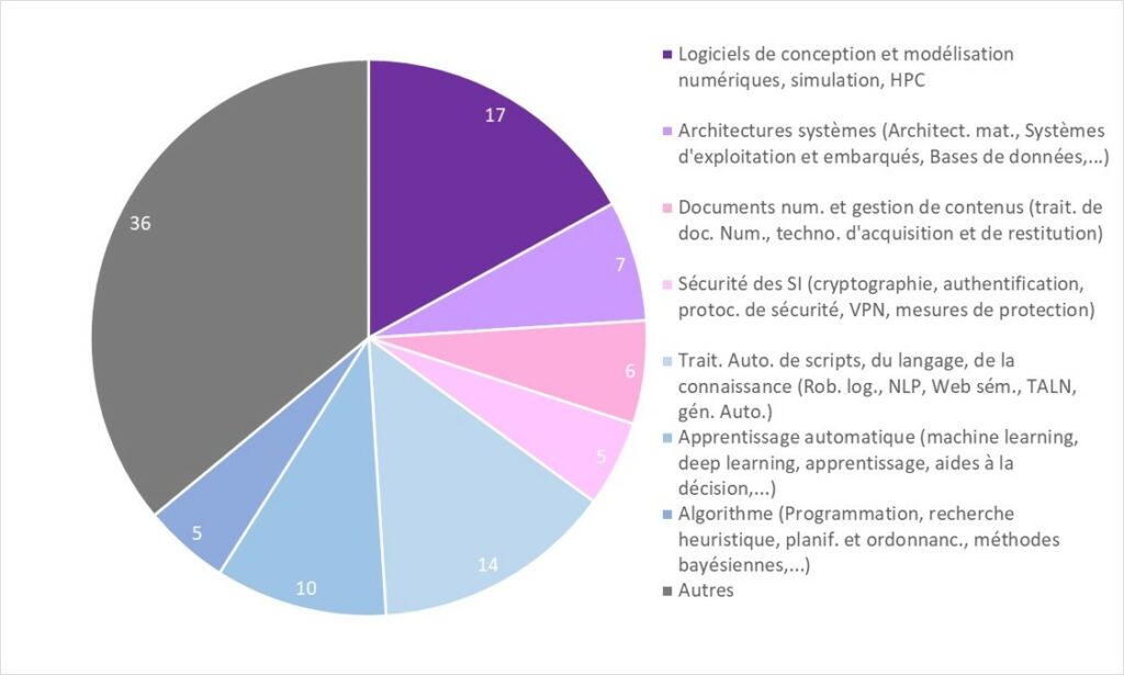 Les secteurs technologiques des projets deeptech logiciels et intelligence artificielle chez Inria