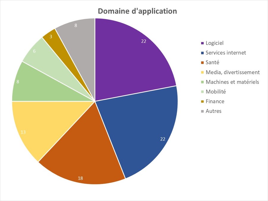 Les domaines d'application des projets deeptech Inria