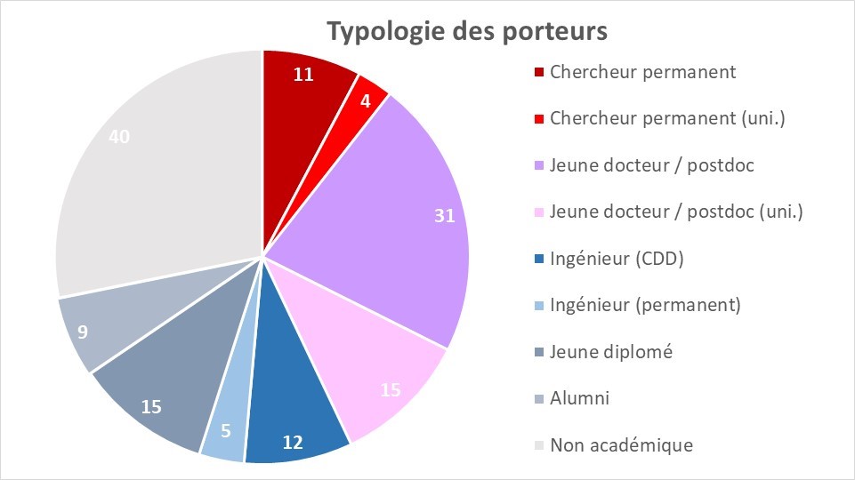 La typologie des porteurs de projets, chercheurs, docteurs, ingénieurs, jeunes diplômés et autodidactes. 