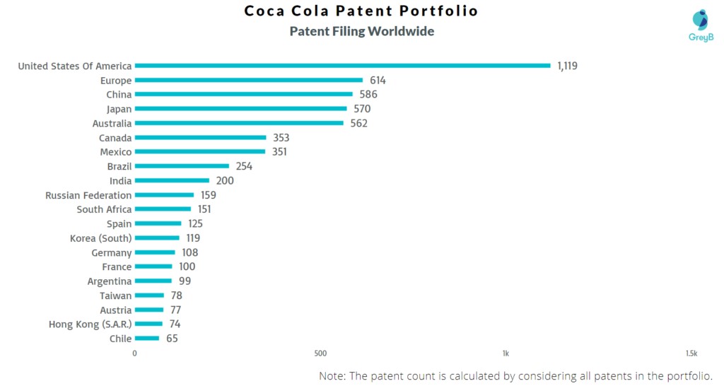 CocaCola's patent portfolio