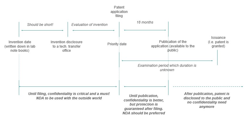 How to manage the confidentiality of an invention according to the filing phases of a patent?