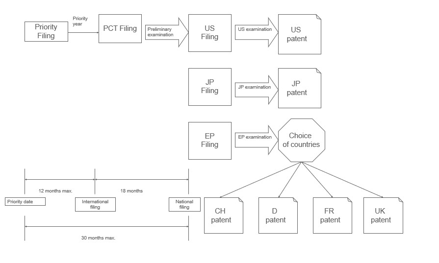 A typical patent process including a PCT filing after 12 months and a regional filing after 30 months.